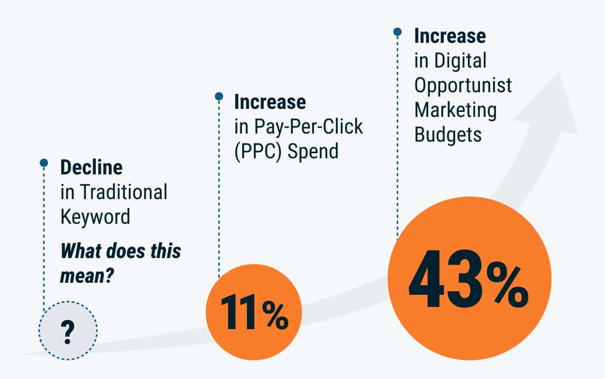 Pay-Per-Click and Digital Opportunity Marketing spends increase